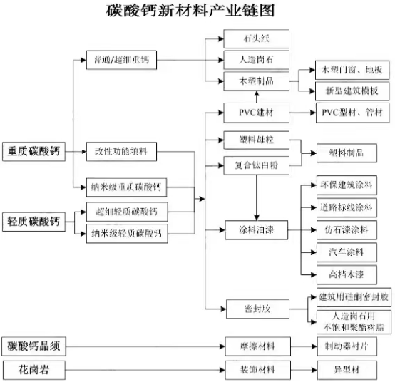 碳酸鈣在新材料產業中的應用與研究