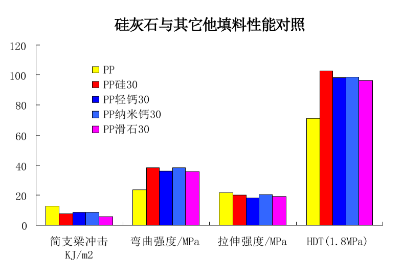 硅灰石在PP、PE、PC、PA、 POM、 PVC塑料中的改性